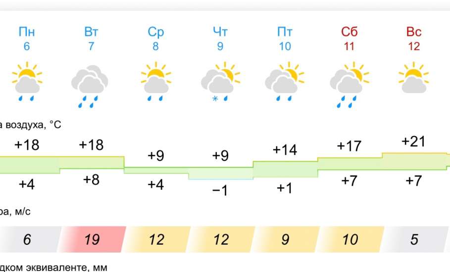Прогноз погоды на неделю в Ельце: холод, дождь и ветер!
