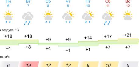Прогноз погоды на неделю в Ельце: холод, дождь и ветер!