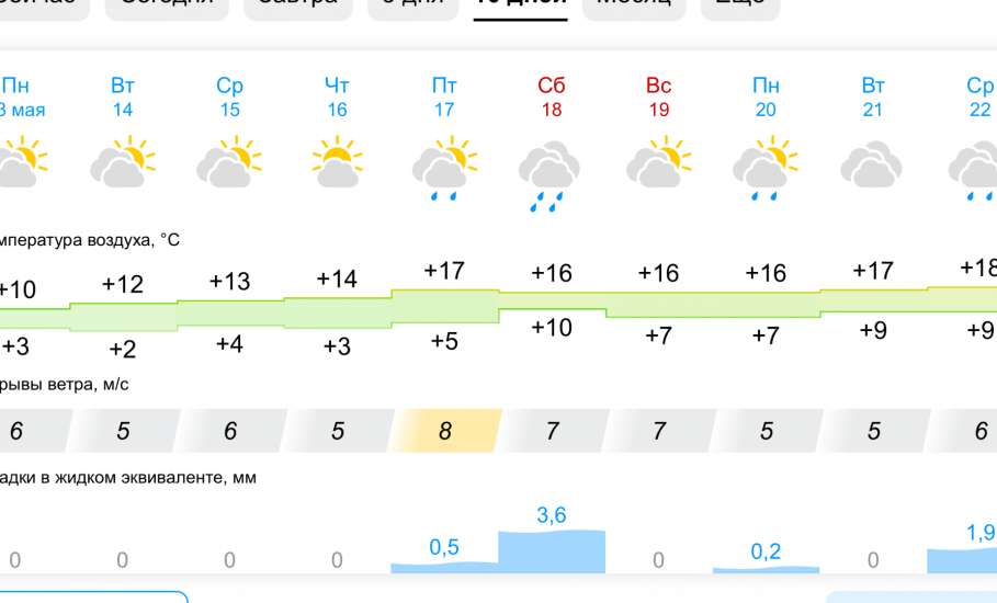 Прогноз погоды в Ельце на 10 дней