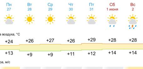 Прогноз погоды на следующую неделю.