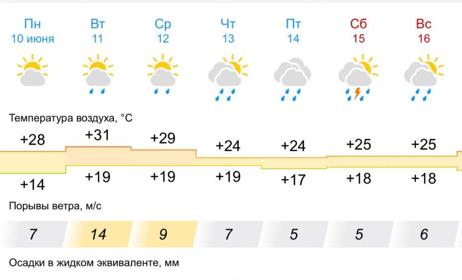 Прогноз погоды на неделю в Ельце