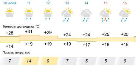 Прогноз погоды на неделю в Ельце