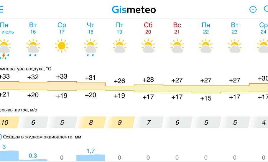 Прогноз погоды в Ельце на 10 дней