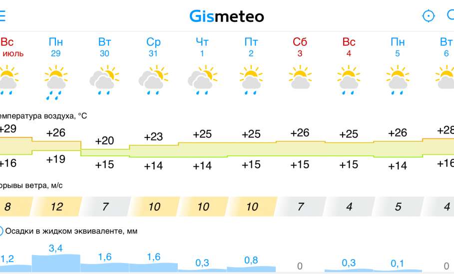Прогноз погоды в Ельце на 10 дней. Дождик