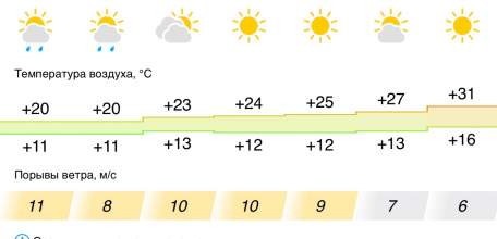 Прогноз погоды на неделю в Ельце