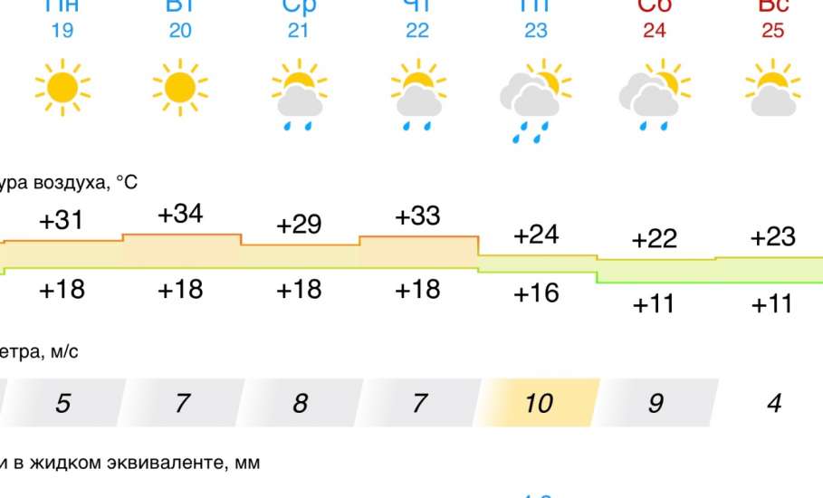 Прогноз погоды на следующую неделю в Ельце