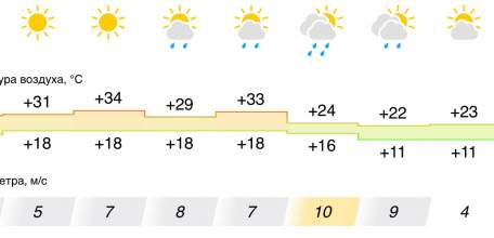 Прогноз погоды на следующую неделю в Ельце