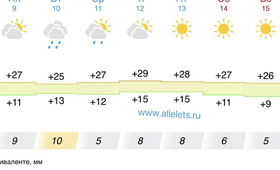 Прогноз погоды в Ельце на следующую неделю