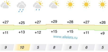 Прогноз погоды в Ельце на следующую неделю