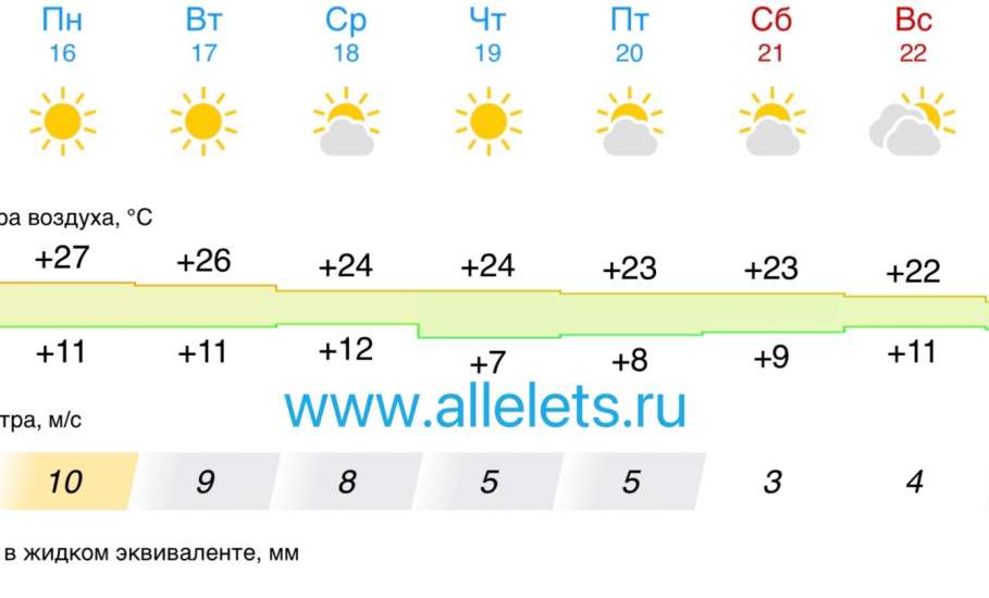 Прогноз погоды с 16 сентября в Ельце