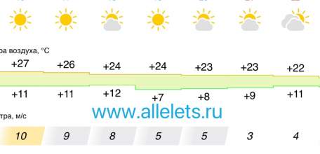 Прогноз погоды с 16 сентября в Ельце