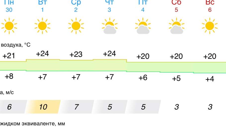 Прогноз погоды в Ельце на неделю.