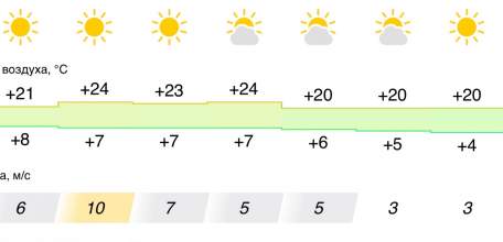 Прогноз погоды в Ельце на неделю.