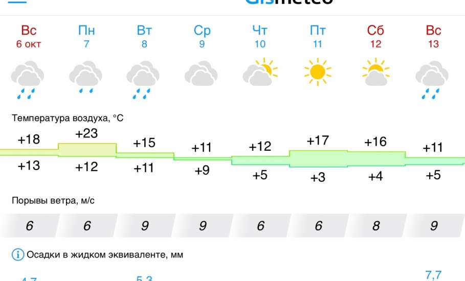 Прогноз погоды в Ельце на следующую неделю