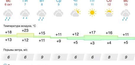 Прогноз погоды в Ельце на следующую неделю