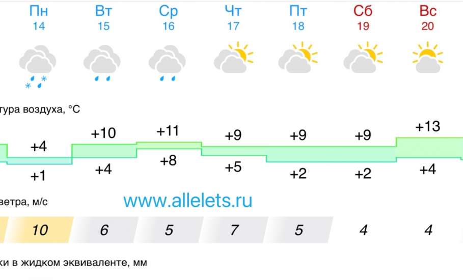 Прогноз погоды в Ельце на следующую неделю