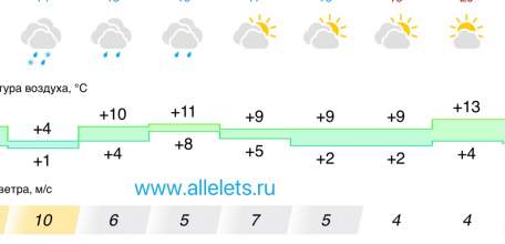 Прогноз погоды в Ельце на следующую неделю