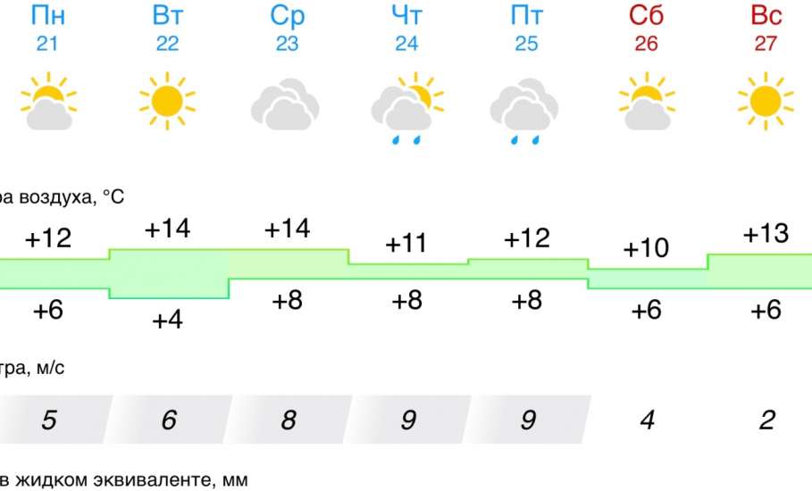 Прогноз погоды в Ельце на следующую неделю