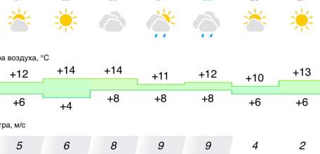 Прогноз погоды в Ельце на следующую неделю