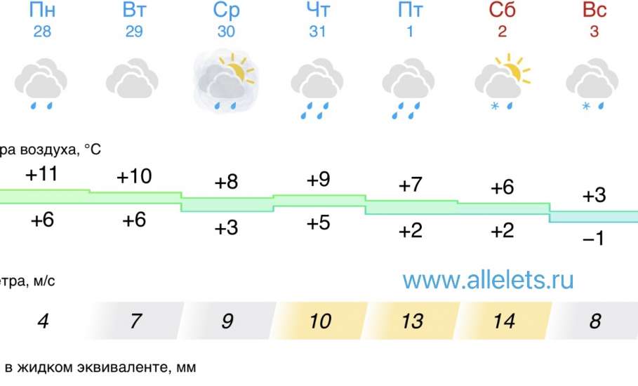 Прогноз погоды в Ельце на следующую неделю