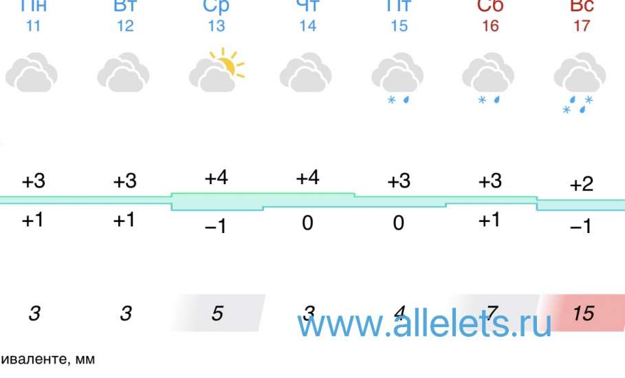 Прогноз погоды в Ельце на следующую неделю