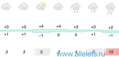 Прогноз погоды в Ельце на следующую неделю