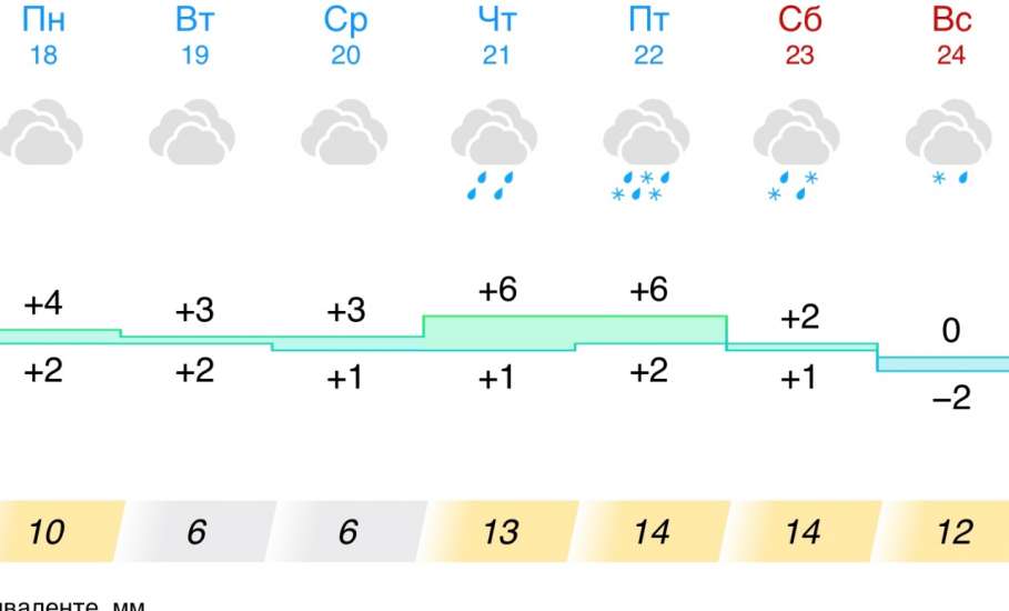 Прогноз погоды в Ельце на следующую неделю