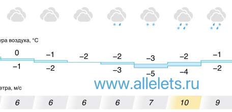 Прогноз погоды в Ельце на следующую неделю