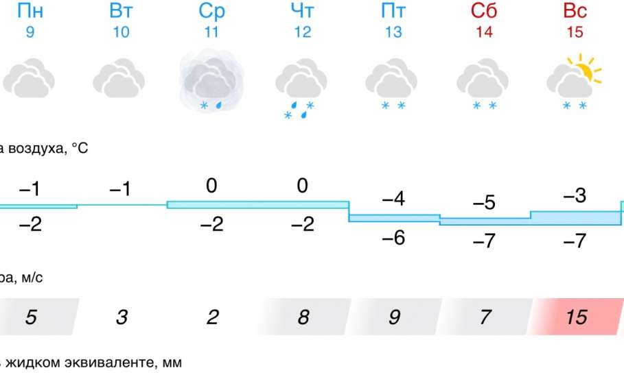 Прогноз погоды в Ельце на следующую неделю