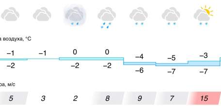 Прогноз погоды в Ельце на следующую неделю