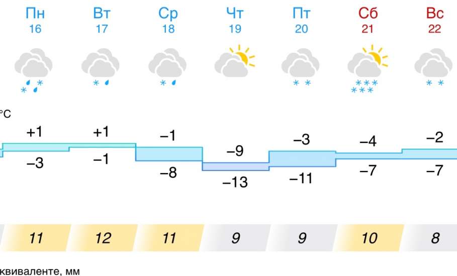 Прогноз погоды в Ельце на следующую неделю