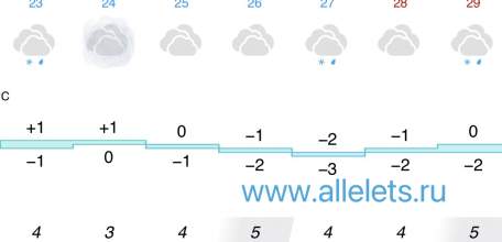 Прогноз погоды в Ельце на следующую неделю