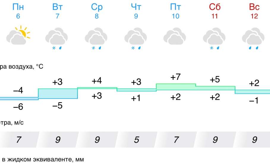 Прогноз погоды на следующую неделю в Ельце