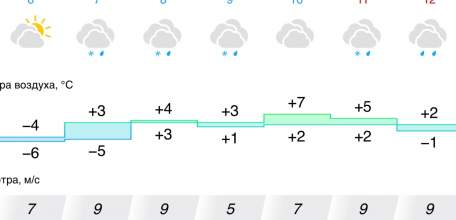 Прогноз погоды на следующую неделю в Ельце