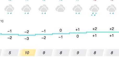 Прогноз погоды в Ельце на следующую неделю