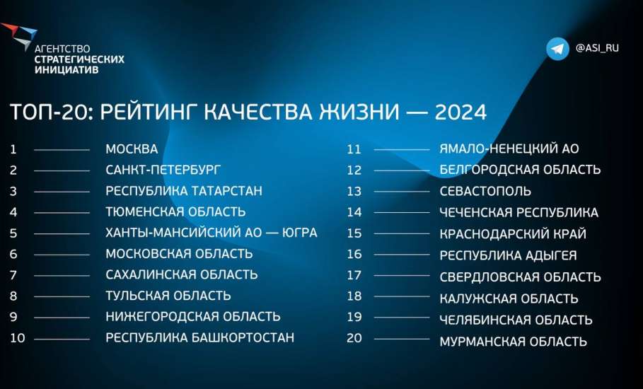 В Агентстве стратегических инициатив не назвали Липецкую область в числе лучших регионов по качеству жизни!