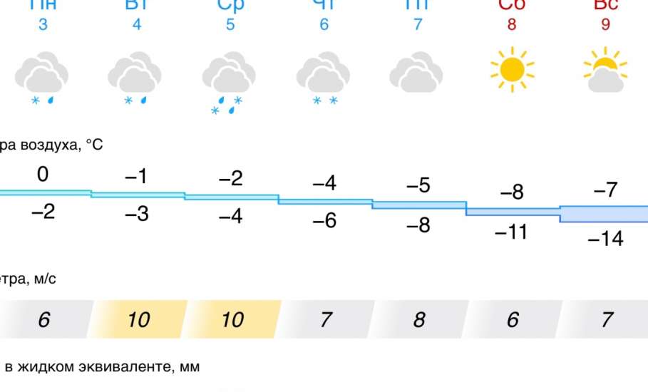 Прогноз погоды в Ельце на следующую неделю. Первая морозная неделя за долгое время!