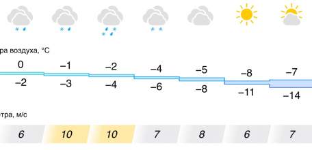 Прогноз погоды в Ельце на следующую неделю. Первая морозная неделя за долгое время!
