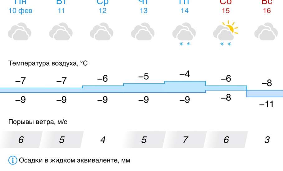 Прогноз погоды в Ельце на эту неделю