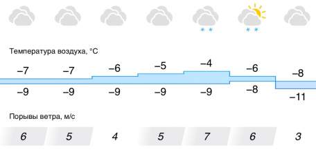 Прогноз погоды в Ельце на эту неделю