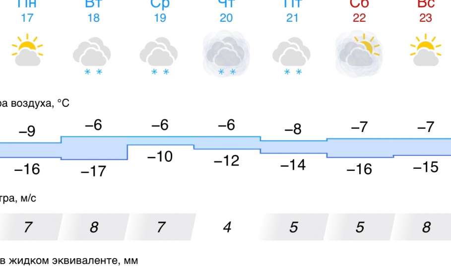 Прогноз погоды в Ельце на следующую неделю. Ночью до -17 мороза!