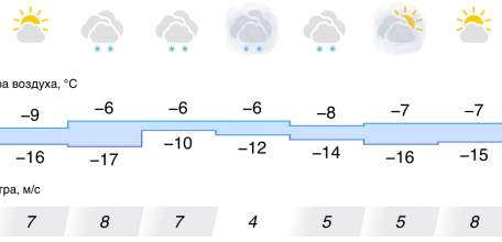 Прогноз погоды в Ельце на следующую неделю. Ночью до -17 мороза!