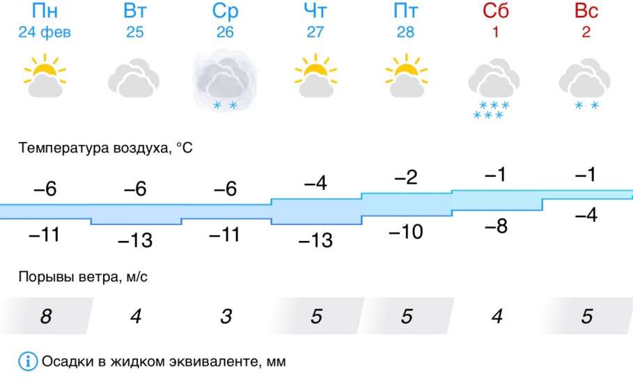 Прогноз погоды на неделю в Ельце