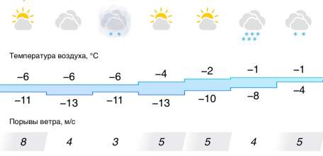 Прогноз погоды на неделю в Ельце