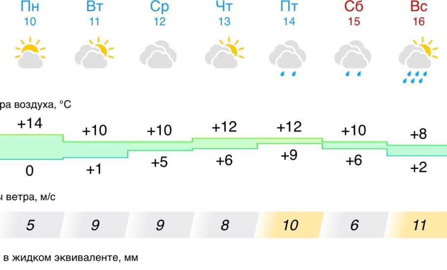 Прогноз погоды в Ельце на следующую неделю