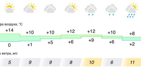 Прогноз погоды в Ельце на следующую неделю