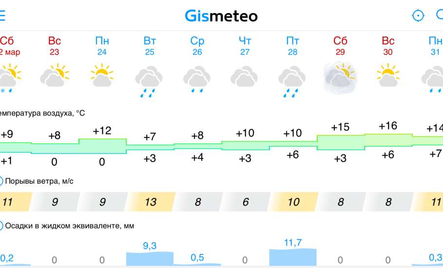 Прогноз погоды в Ельце на следующую неделю