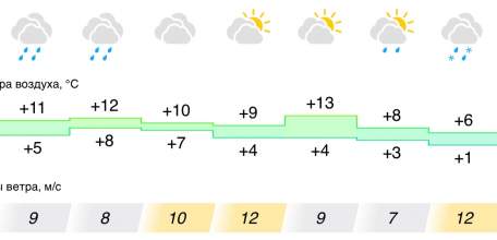 Прогноз погоды в Ельце на следующую неделю