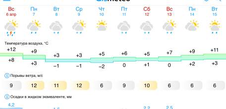 Прогноз погоды в Ельце на следующую неделю