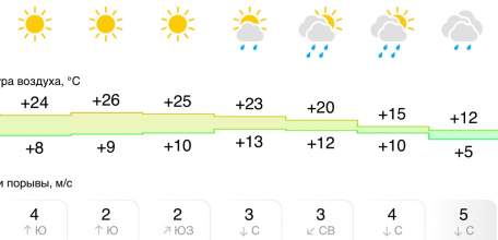 Прогноз погоды в Ельце на следующую неделю